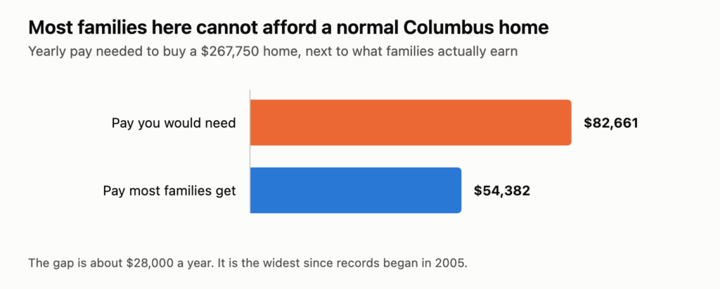 Bar chart. A family would need to earn about $82,661 a year to buy a typical Columbus home. Most families earn $54,382. The gap is about $28,000.