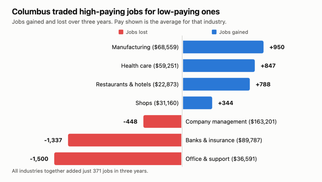 Bar chart of jobs gained and lost over three years. Gains: manufacturing 950, health care 847, restaurants and hotels 788, shops 344. Losses: office and support 1,500, banks and insurance 1,337, company management 448. The jobs lost paid far more than the jobs gained.