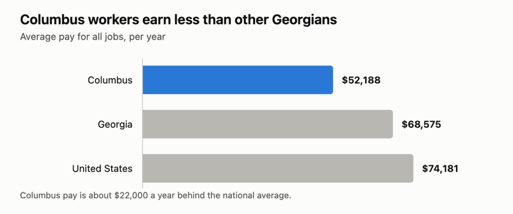 Bar chart. Average yearly pay is $52,188 in Columbus, $68,575 in Georgia and $74,181 in the United States.