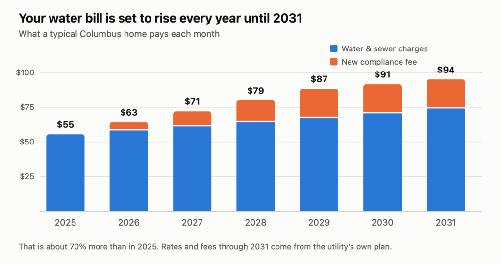 Stacked bar chart of a typical monthly Columbus water bill from 2025 to 2031. It rises from $55 to about $94. The new compliance fee grows from zero to $20 of that.