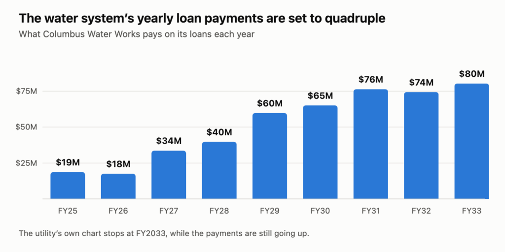 Bar chart of yearly loan payments by Columbus Water Works, rising from $19 million in FY2025 to $80 million in FY2033, more than four times as much.