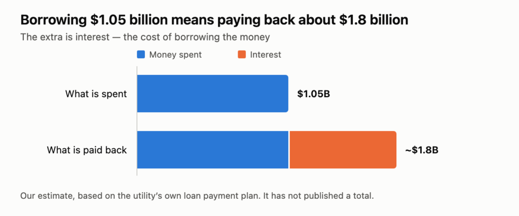 Bar chart comparing $1.05 billion spent with about $1.8 billion paid back. The difference is interest, the cost of borrowing the money.